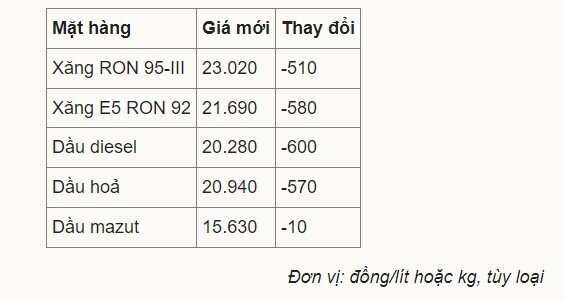 Giá xăng, dầu cùng giảm