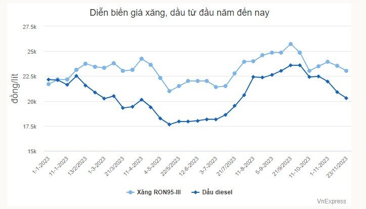 Giá xăng, dầu cùng giảm
