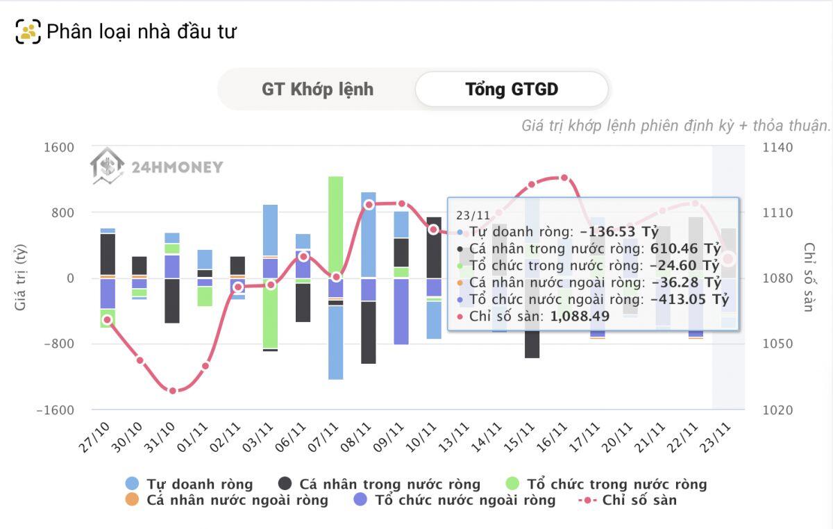 Tự doanh và khối ngoại "xả", nhà đầu tư cá nhân "gom"