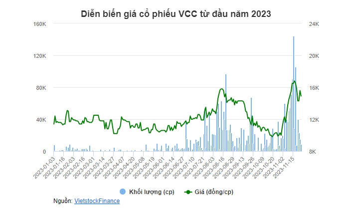 Vinaconex nâng tỷ lệ sở hữu tại VCC lên hơn 71%