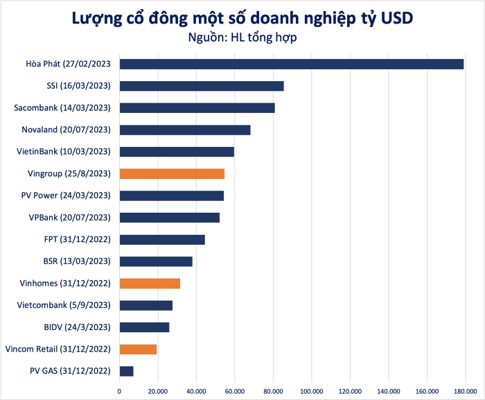 Vingroup vừa có thêm hơn 17.000 cổ đông, vượt xa nhiều ngân hàng