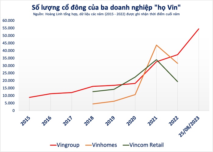 Vingroup vừa có thêm hơn 17.000 cổ đông, vượt xa nhiều ngân hàng