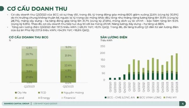 Mảng năng lượng của tập đoàn Bamboo Capital (BCG) tăng 31,9% trong quý III/2023
