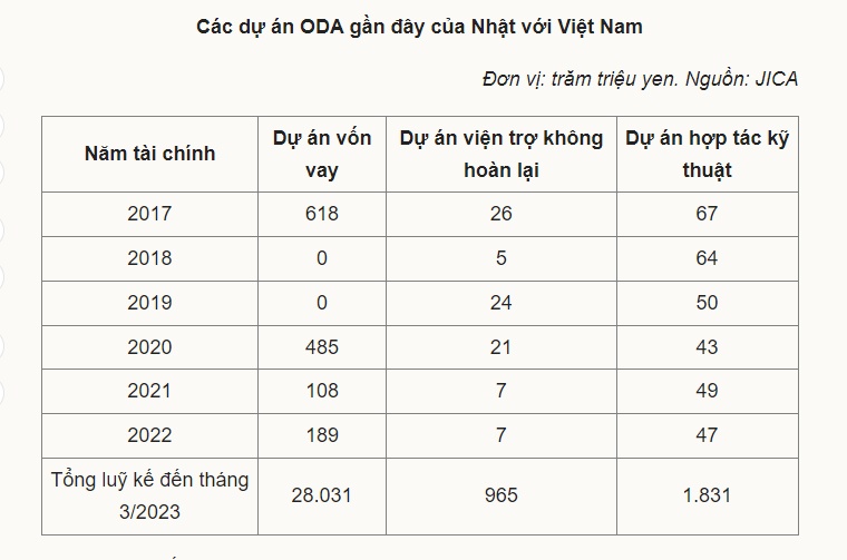ODA Nhật cho Việt Nam có thể vượt 100 tỷ yen trong 2023