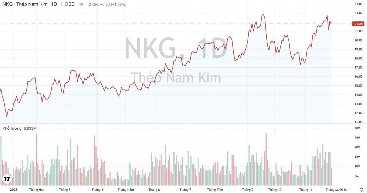 Thép Nam Kim (NKG): Lấn sân sang mảng thép mạ, xuất khẩu sang EU trong quý 4 khó đột phá