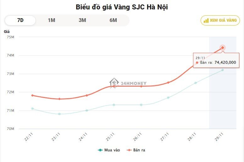 Giá vàng SJC tăng vọt vượt mốc 74 triệu đồng/lượng, chính thức lập đỉnh mới