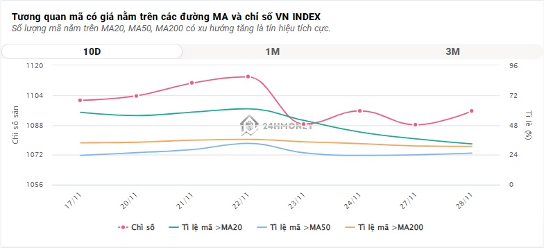 Hiện tượng kỳ lạ, VN-Index có chuỗi 4 phiên tăng hoặc giảm 7 điểm