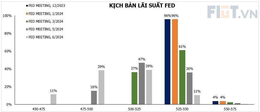 DXY lao dốc thủng 103 - Kịch bản FED cắt lãi suất sớm hơn dự kiến