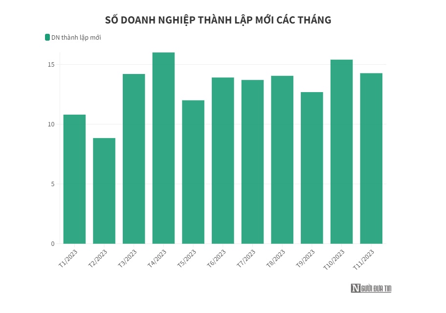 Gần 159.000 doanh nghiệp đóng cửa từ đầu năm 2023