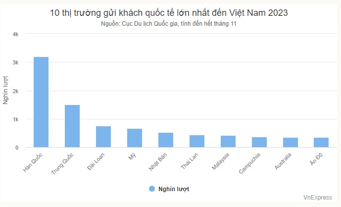 Việt Nam lập kỷ lục đón khách trong tháng 11