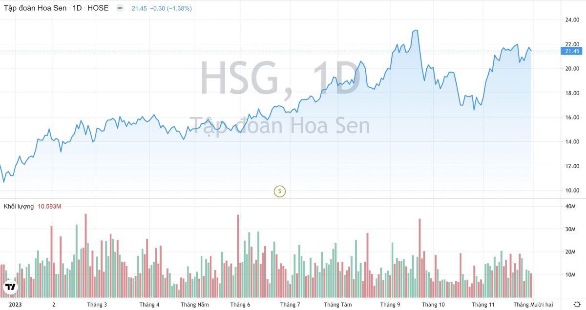 Dự báo xuất khẩu tôn mạ của Tập đoàn Hoa Sen (HSG) tiếp tục ở mức cao trong quý 4/2023