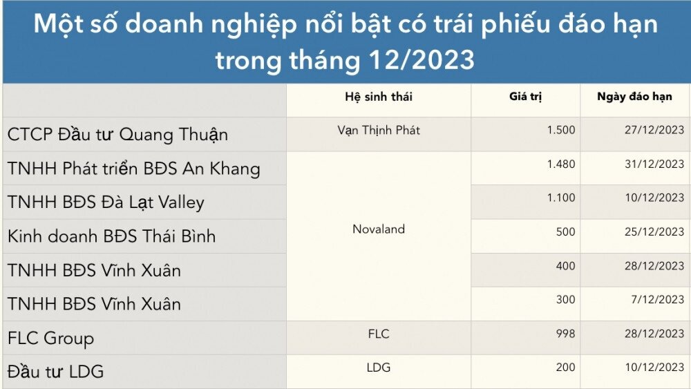 Hàng nghìn tỷ đồng trái phiếu của nhóm Vạn Thịnh Phát, NVL, FLC, LDG đáo hạn trong tháng 12/2023