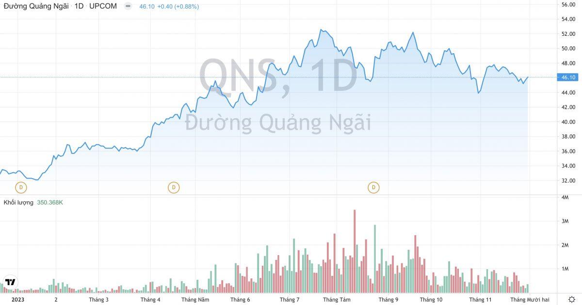 Đường Quảng Ngãi (QNS): Dự báo giá bán đường sẽ neo cao, sản lượng có thể tăng 20%
