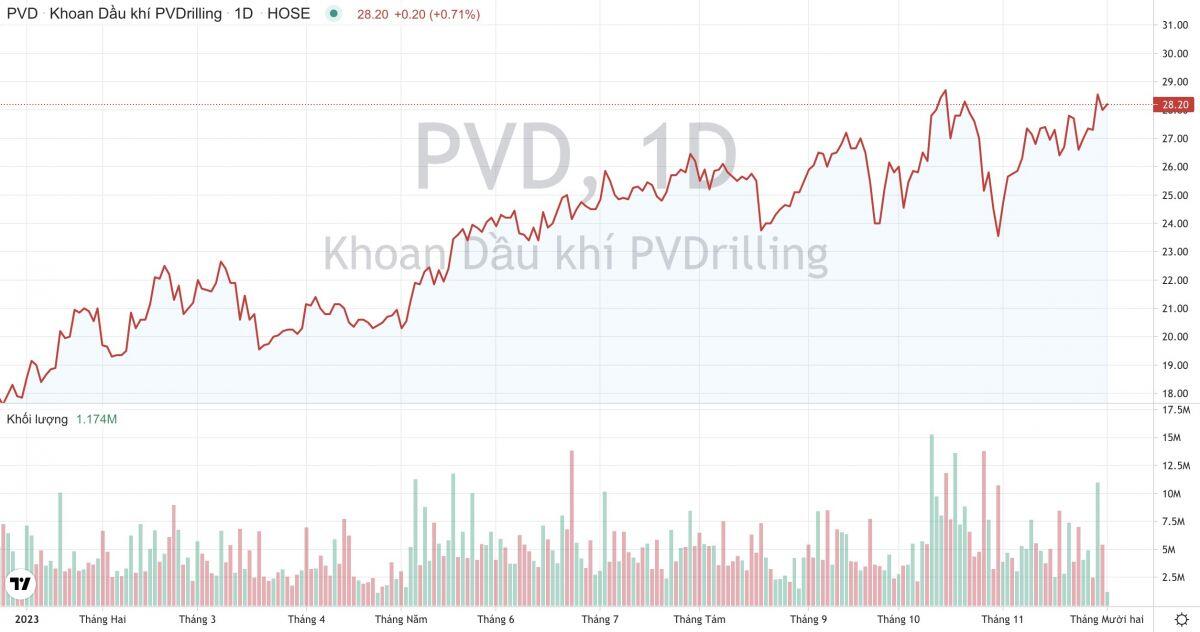 PV Drilling (PVD) trúng thầu cung cấp giàn khoan cho đối tác Indonesia trong 03 năm