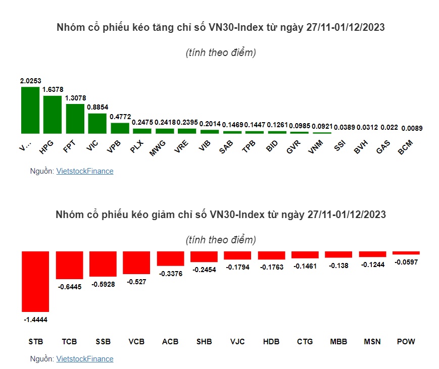 Cổ phiếu nào giúp VN-Index lấy lại mốc 1,100 điểm?