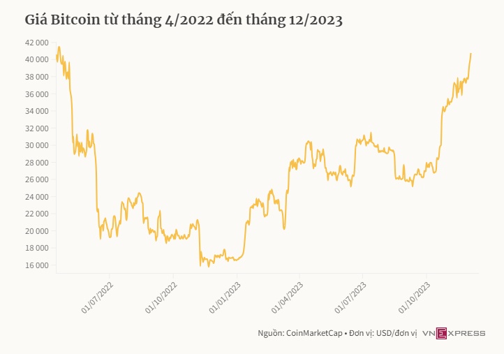 Giá Bitcoin lên mức cao nhất gần 20 tháng