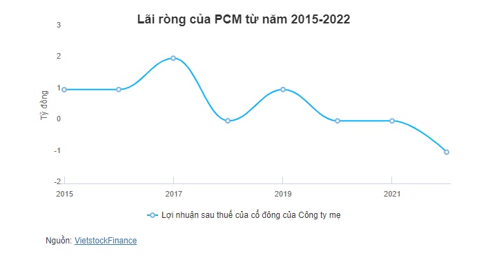 PCM bị phạt và truy thu thuế hơn nửa tỷ