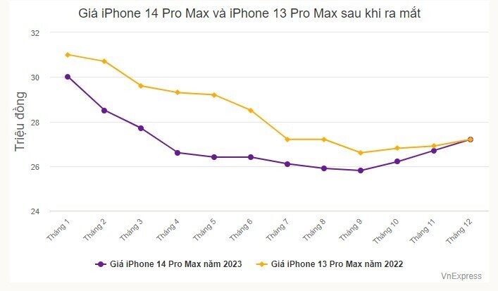 iPhone 14 Pro Max quay đầu tăng giá