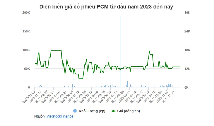 PCM bị phạt và truy thu thuế hơn nửa tỷ