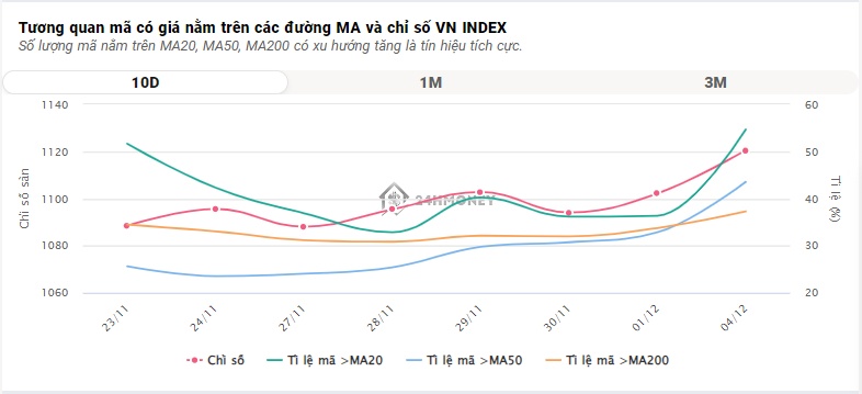VN-Index suy yếu trước áp lực bán quá 'rát' từ khối ngoại