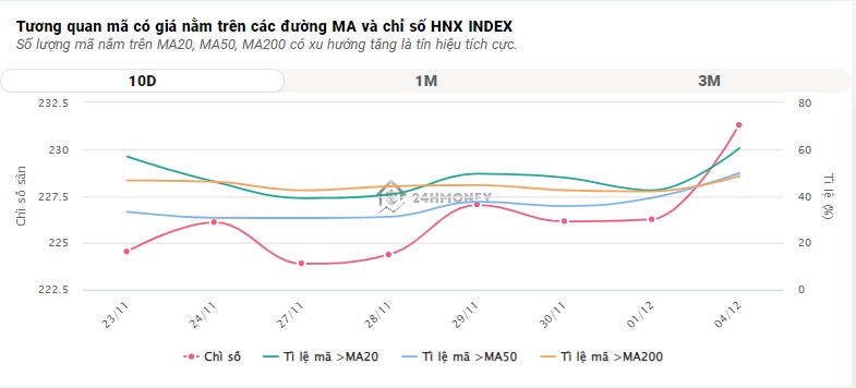 VN-Index suy yếu trước áp lực bán quá 'rát' từ khối ngoại
