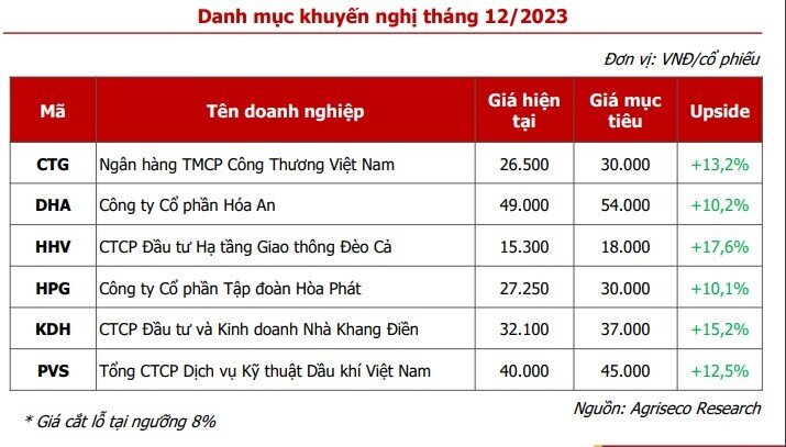 6 cổ phiếu tiềm năng đem lại mức lợi nhuận 2 chữ số trong tháng 12