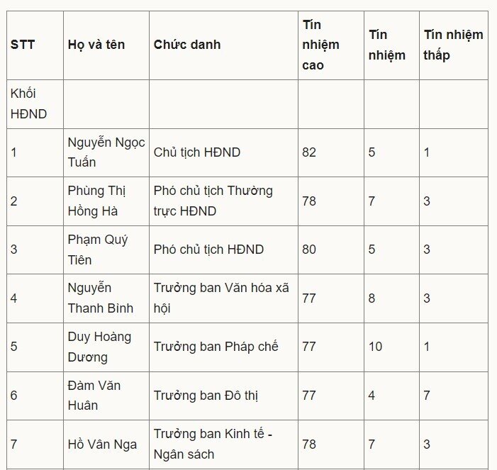 Chủ tịch Hà Nội được 85% số phiếu tín nhiệm cao
