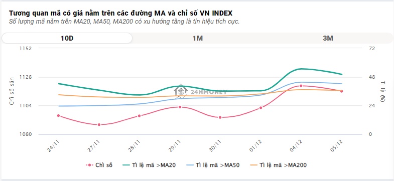 VN-Index vẫn tăng mạnh dù chịu áp lực bán ròng khá lớn từ khối ngoại