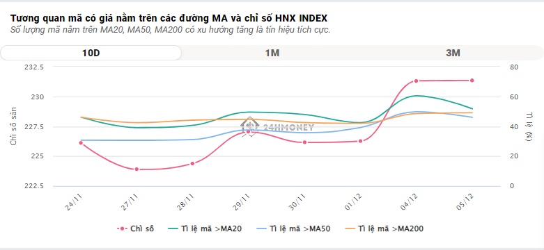 VN-Index vẫn tăng mạnh dù chịu áp lực bán ròng khá lớn từ khối ngoại