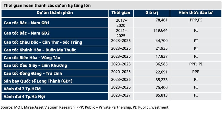 Tín hiệu tăng trưởng ngành xuất hiện: HHV, CTD và DPG sẽ đạt kế hoạch 2023 nhất