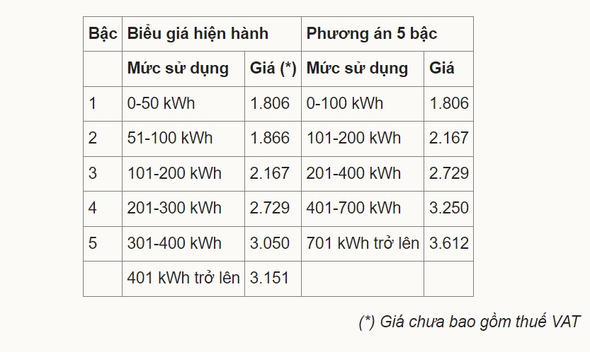 Bộ Công Thương: Chỉ 2% hộ dùng phải trả tăng tiền điện