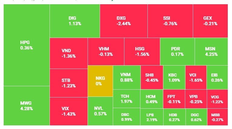 Cổ phiếu trụ kéo điểm, VN-Index lấy lại được sắc xanh