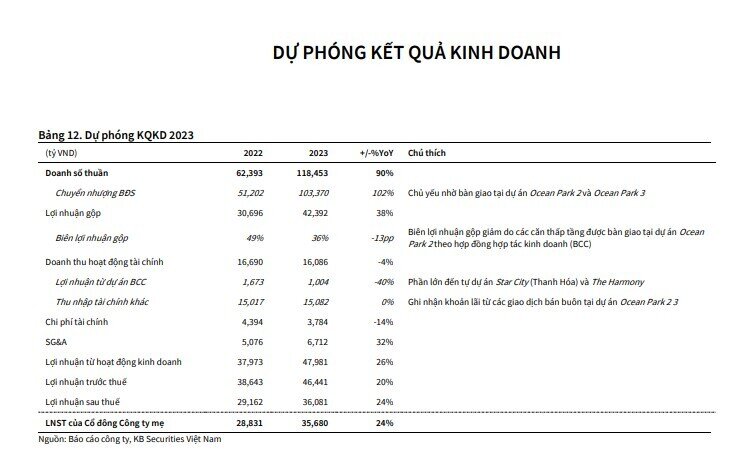 Một cổ phiếu BĐS được CTCK khuyến nghị mua, dự phóng tăng 90%