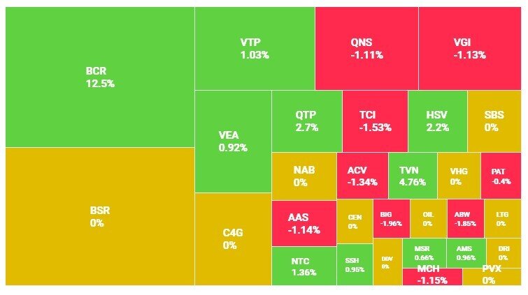 Cổ phiếu trụ kéo điểm, VN-Index lấy lại được sắc xanh