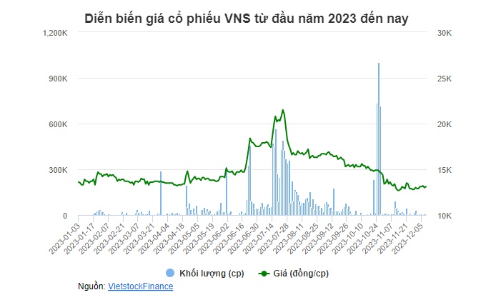 Thị giá VNS vẫn giảm sâu, cổ đông lớn quyết thoái bớt vốn sau 2 lần bán bất thành