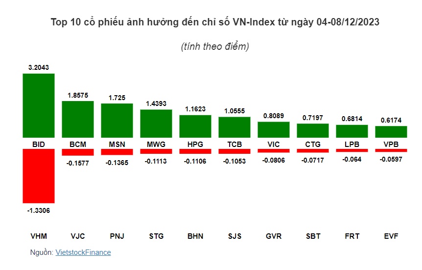 Cổ phiếu ngân hàng giúp VN-Index giữ vững đà tăng tuần qua
