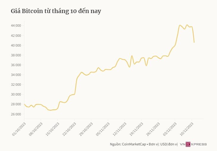 Bitcoin giảm mạnh do bị bán tháo