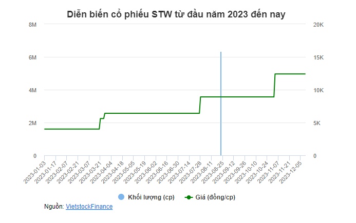 Thị giá STW gấp 3 lần đầu năm, tổ chức liên quan Chủ tịch muốn nâng sở hữu lên 24% vốn