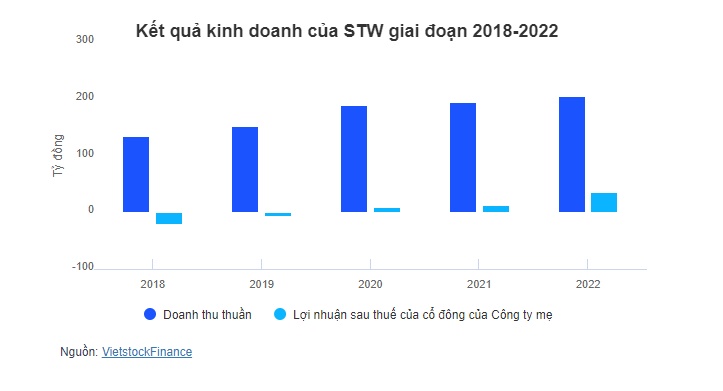 Thị giá STW gấp 3 lần đầu năm, tổ chức liên quan Chủ tịch muốn nâng sở hữu lên 24% vốn