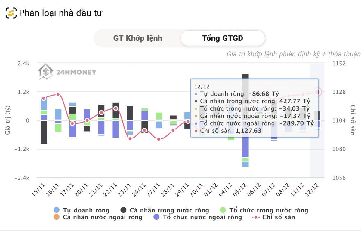 Tự doanh, tổ chức, khối ngoại hùa nhau xả, dòng tiền cá nhân "cân" tất