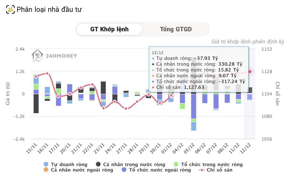 Tự doanh, tổ chức, khối ngoại hùa nhau xả, dòng tiền cá nhân "cân" tất