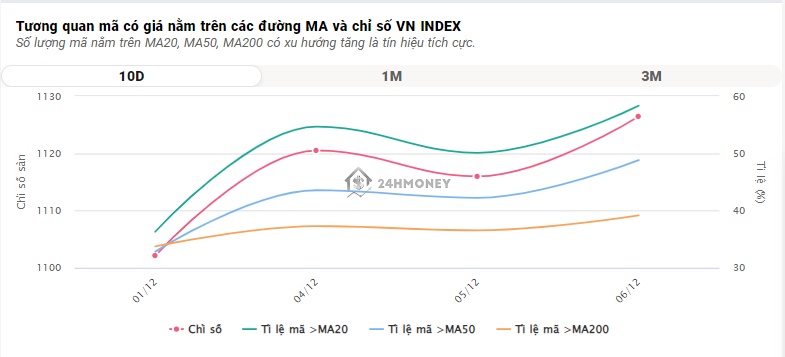 VN-Index lại quay đầu giảm sâu với gần 450 mã 'rực lửa'