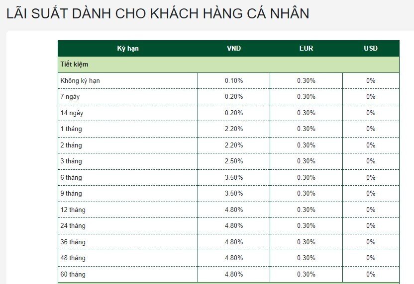 Lãi suất tiết kiệm Vietcombank tiếp tục giảm
