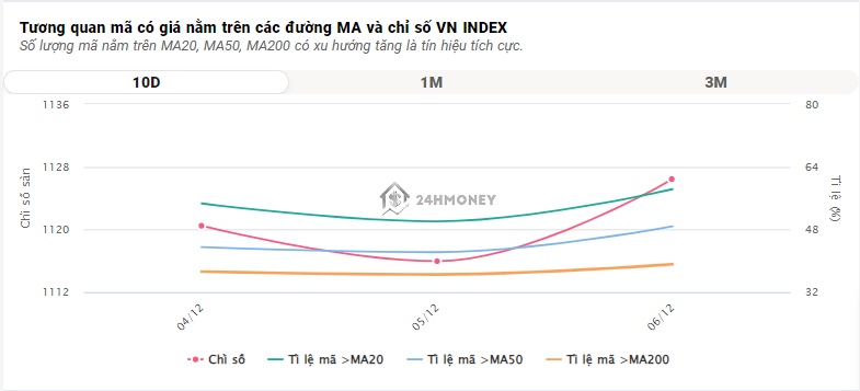 Dòng tiền nội 'ngập ngừng', VN-Index tiếp tục xu hướng giảm