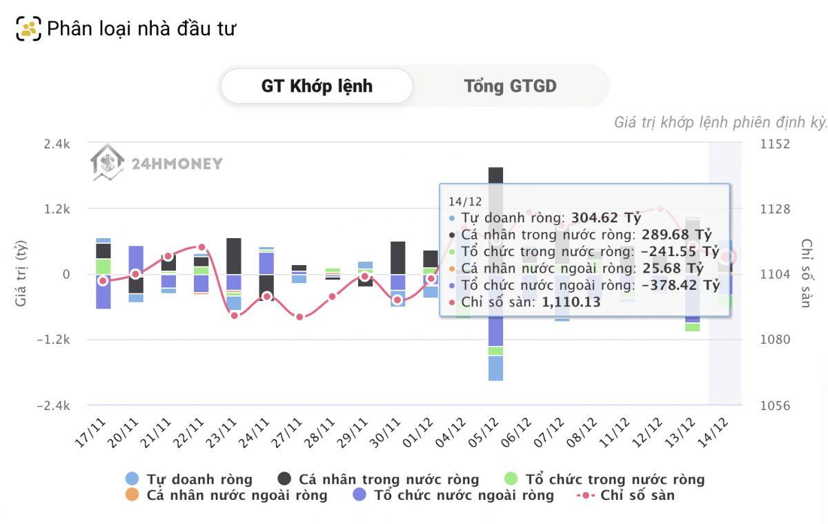 Tự doanh và cá nhân "gom", khối ngoại vẫn miệt mài "xả"