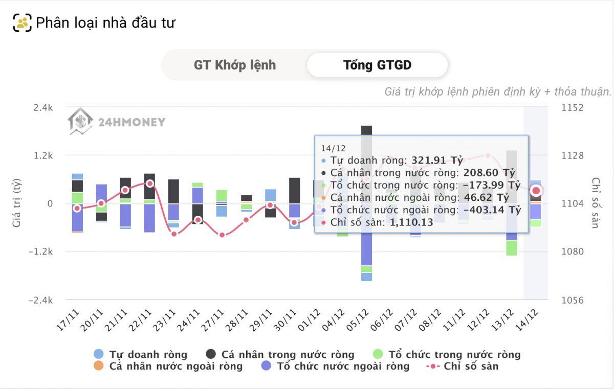 Tự doanh và cá nhân "gom", khối ngoại vẫn miệt mài "xả"