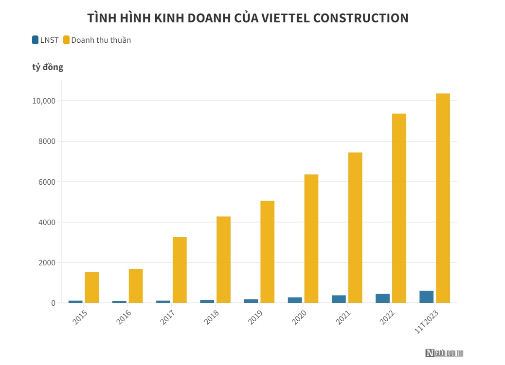 Viettel Construction hoàn thành 97% kế hoạch lợi nhuận sau 11 tháng