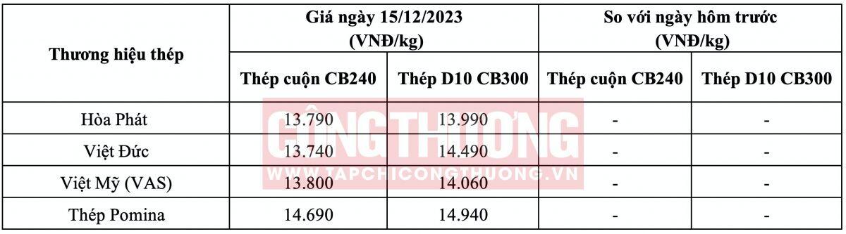 Giá thép phế liệu nội địa Việt Nam lên cao nhất 8 tháng
