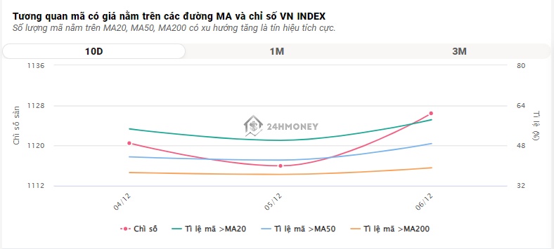 "Đầu tàu" VCB lao dốc, VN-Index suýt thủng mốc 1.100 điểm
