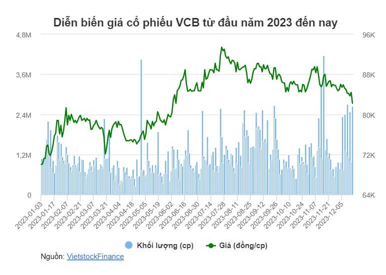 VCB trở thành gánh nặng cho VN-Index tuần qua